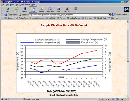Web-based Weather Mapping System